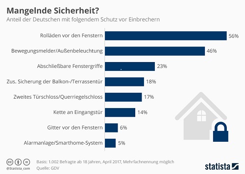 So schützen sich die Deutschen vor Wohnungseinbruch