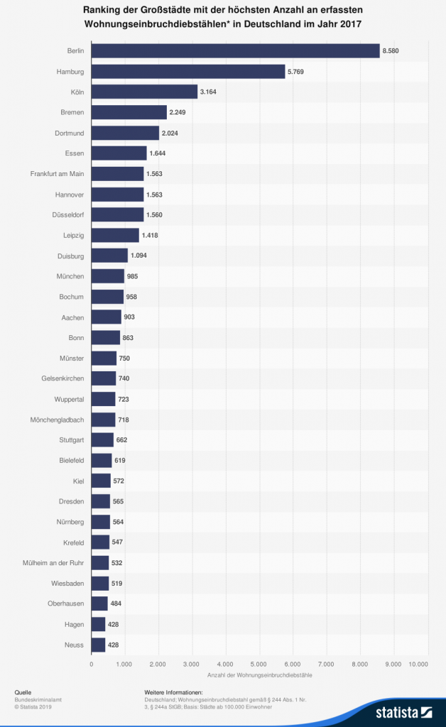 Ranking der Großstädte mit der höchsten Anzahl an erfassten Wohnungseinbruchdiebstählen in Deutschland